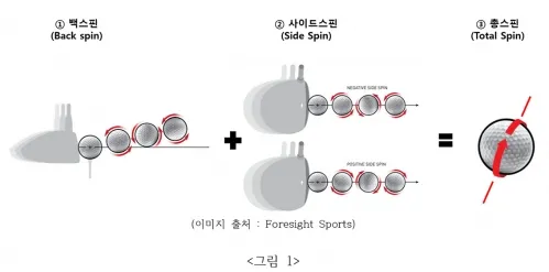 골프 스핀 양 조절 로프트 바운스 페이스각 관리_1