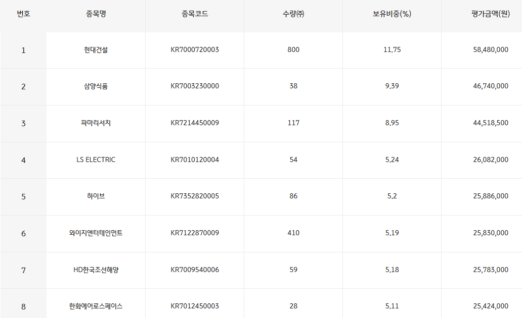 보유 비중별 상위 8 종목 구성
