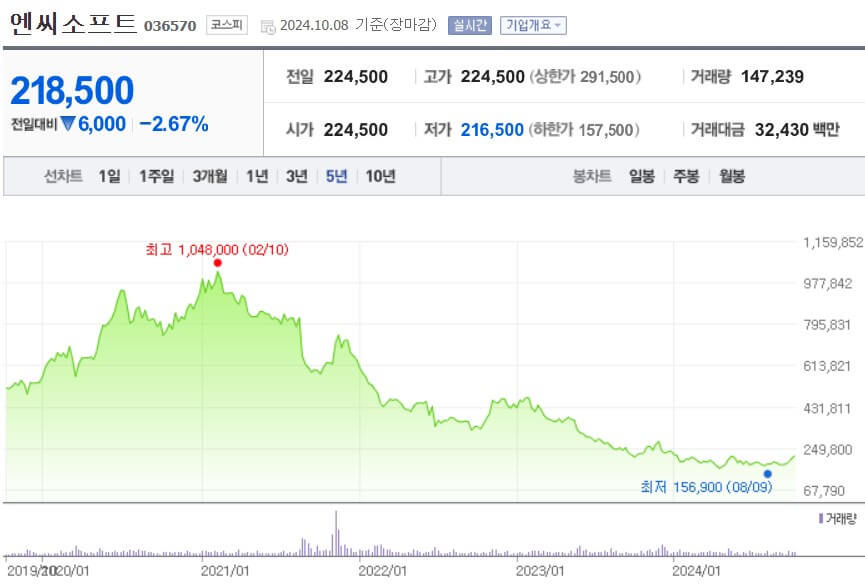엔씨소프트 주가