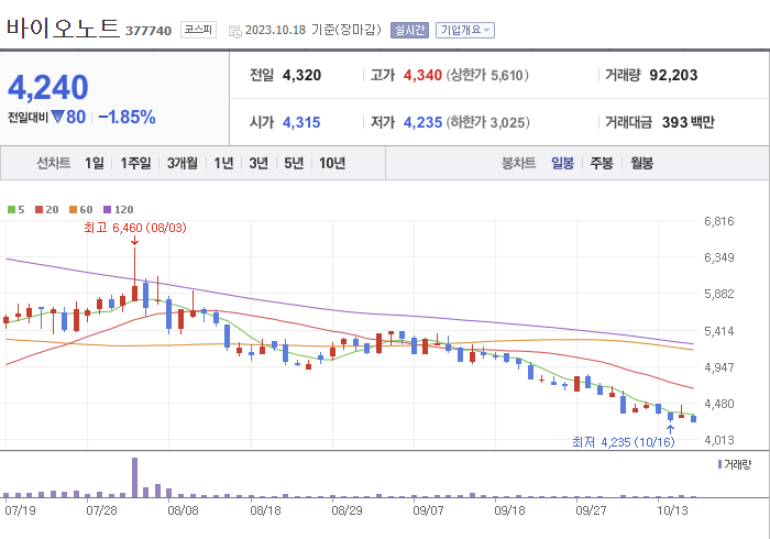 바이오노트 3개월 주가(일봉)