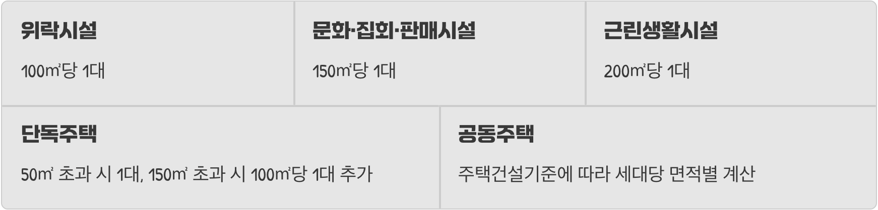 건물마다 다른 주차장 계산법