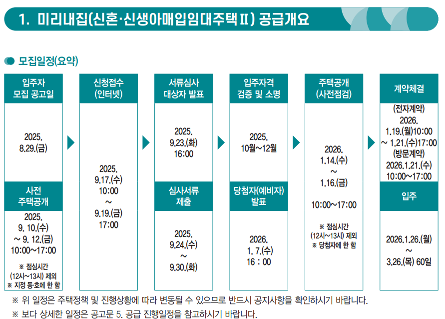 2025년 1차 미리내집 신혼 및 신생아 매입임대주택 공급 일정 (출처: SH 서울주택도시개발공사)