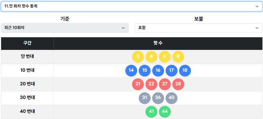 로또 1184회차 기준 핫수 통계