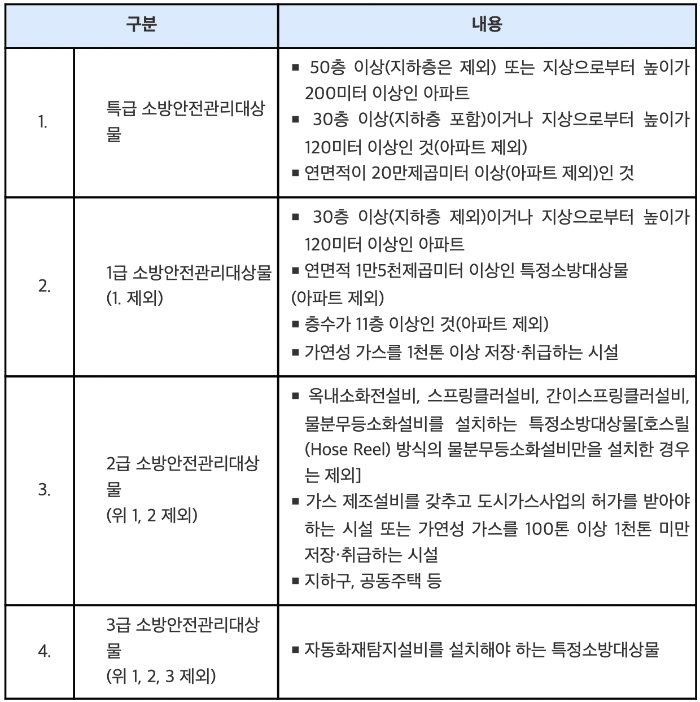 소방안전관리대상물-범위-종류