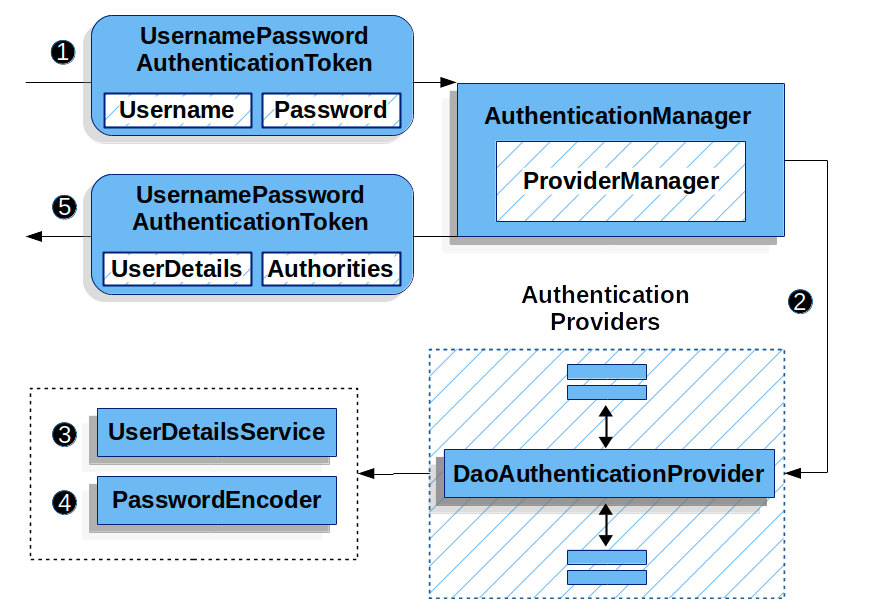 AuthenticationProvider