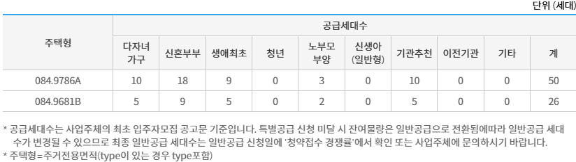 반월당역 반도유보라 공급대상