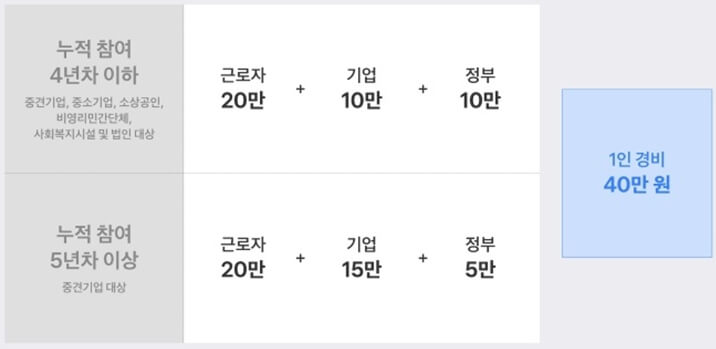 정부와 기업이 휴가비 20만원 지원하는 이유