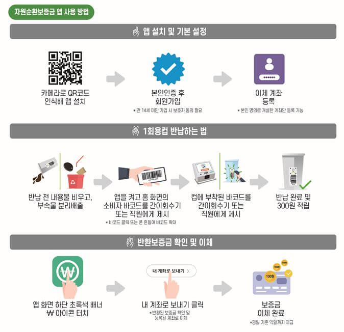 자원순환보증금 앱 사용방법 안내문