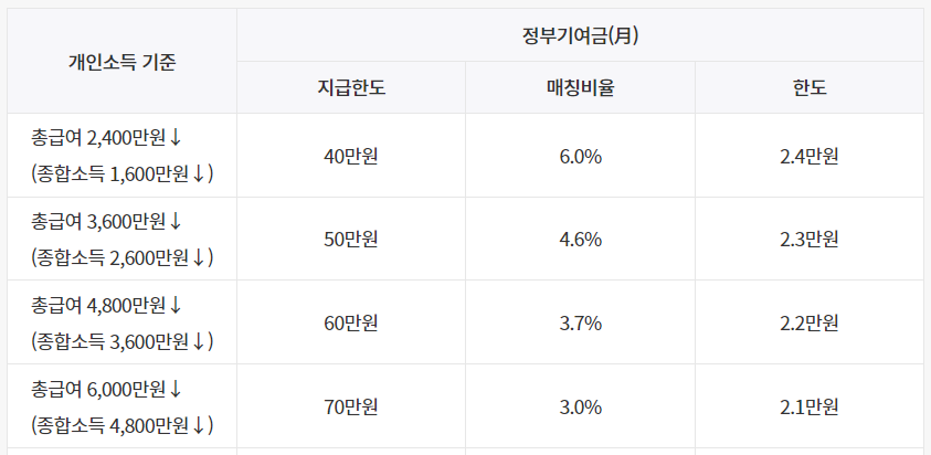 청년도약계좌 신청