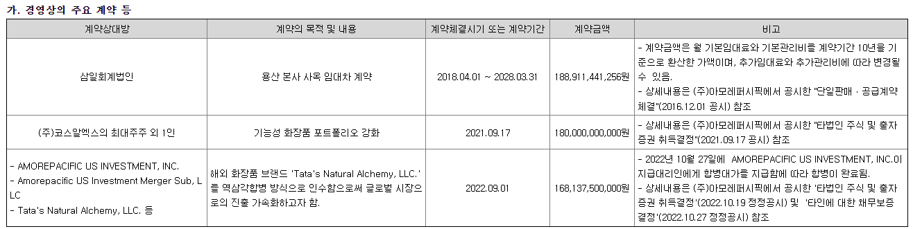 아모레퍼시피 경영상 주요계약 현황