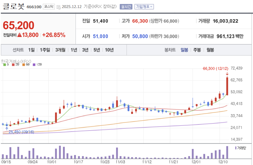 클로봇 일봉차트 ❘ 네이버증권