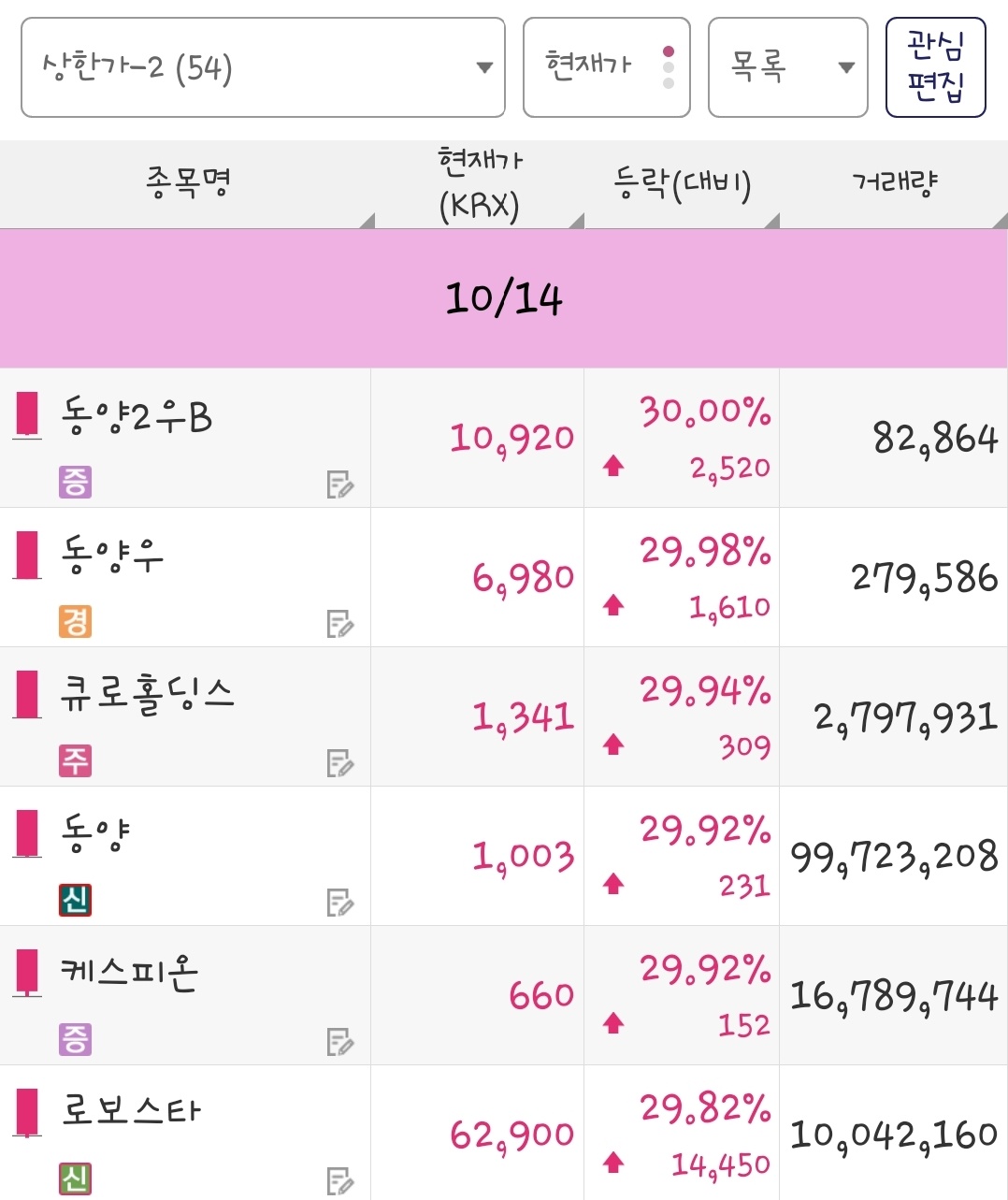 25년 10월 14일 상한가 종목은 동양2우B, 동양우, 큐로홀딩스, 동양, 케스피온, 로보스타 입니다.