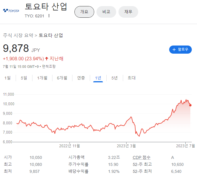 7월 12일 기준 도요타 산업 주가