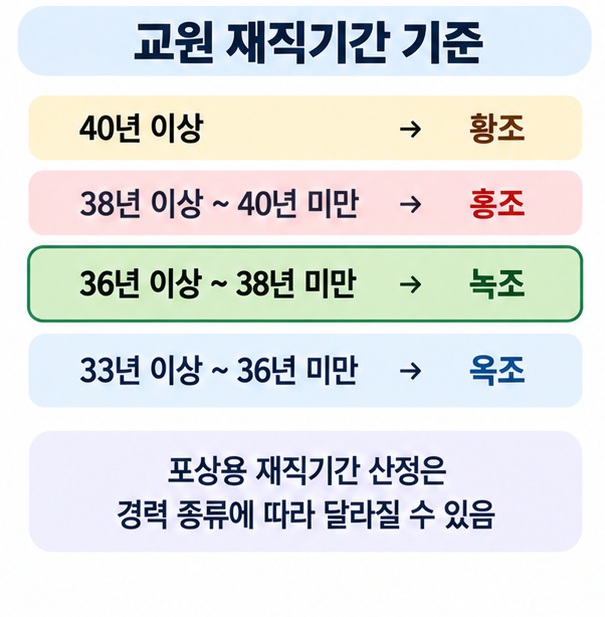 교원 근정훈장 재직기간별 황조 홍조 녹조 옥조 구간 인포그래픽