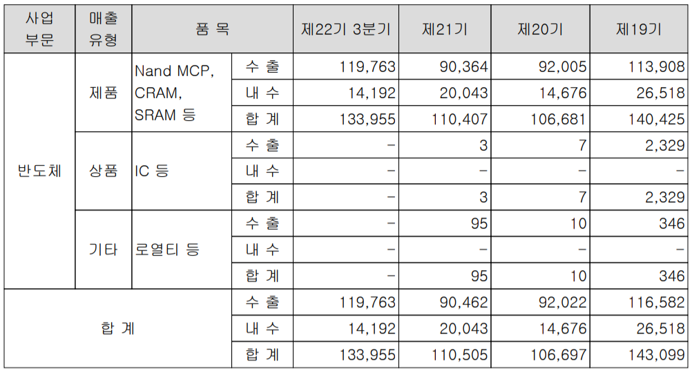 제주반도체 매출 실적 구분 현황