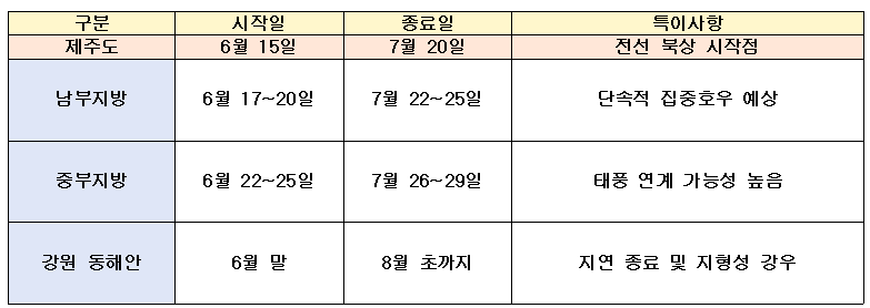 장마 기간 요약