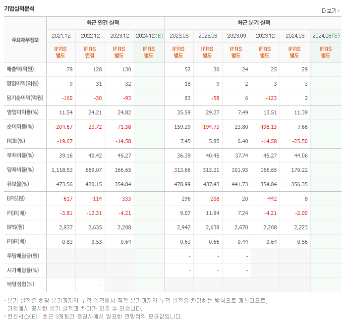 미래아이앤지_실적
