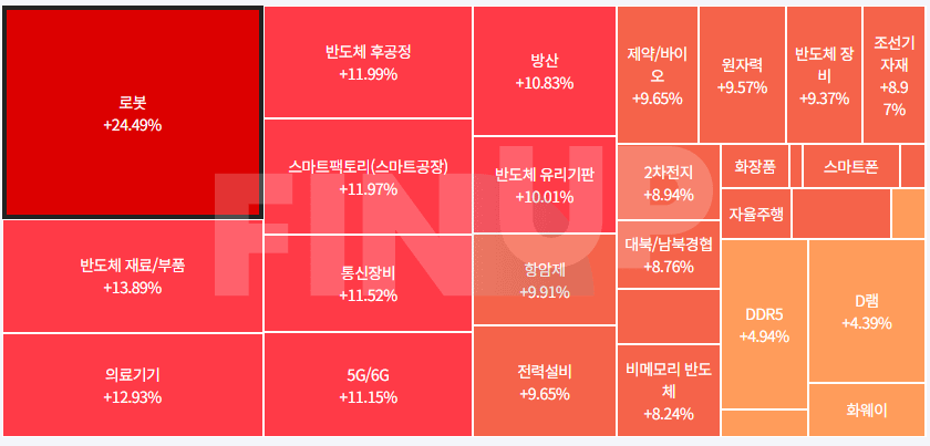 오늘의 테마동향 및 특징주 정리