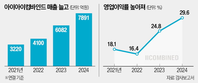 15일 패션업계에 따르면 젠틀몬스터 운영사 아이아이컴바인드의 지난해 연결 기준 매출은 7891억원으로 전년 대비 29.7% 증가했다. 영업이익 증가 폭은 더 컸다. 전년 대비 54.7% 급증한 2338억원에 달했다.