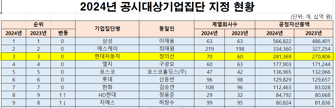 2024년 대기업 집단 지정 현황, 현대자동차 3위