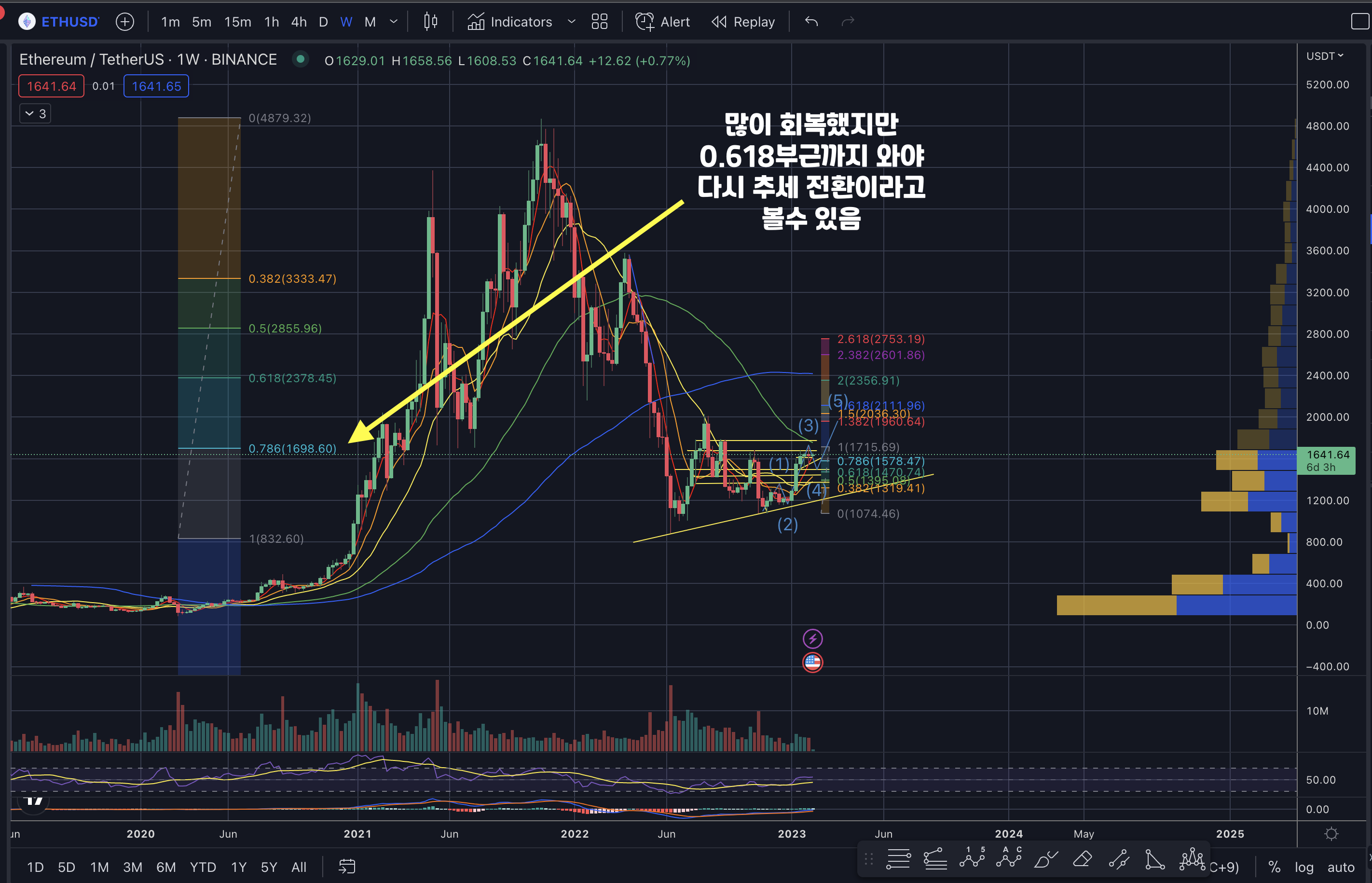 이더리움장기적관점