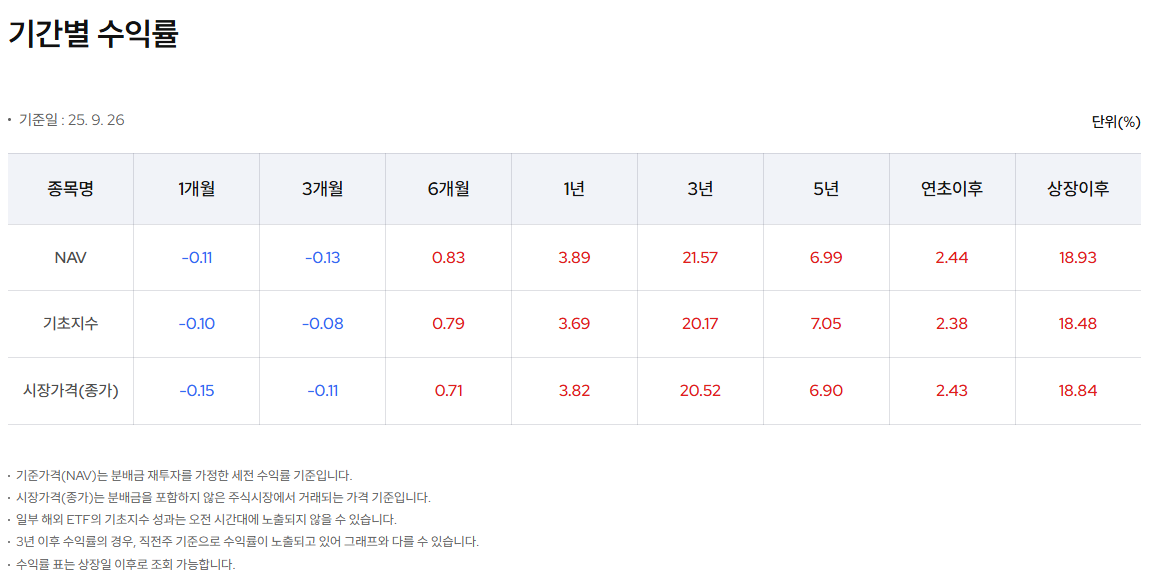 KODEX 출처 KODEX 종합채권(AA-이상) 액티브 수익률