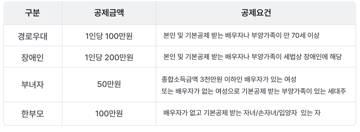 연말정산 인적공제 추가공제 기준