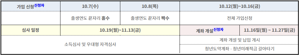 청년미래적금 2차