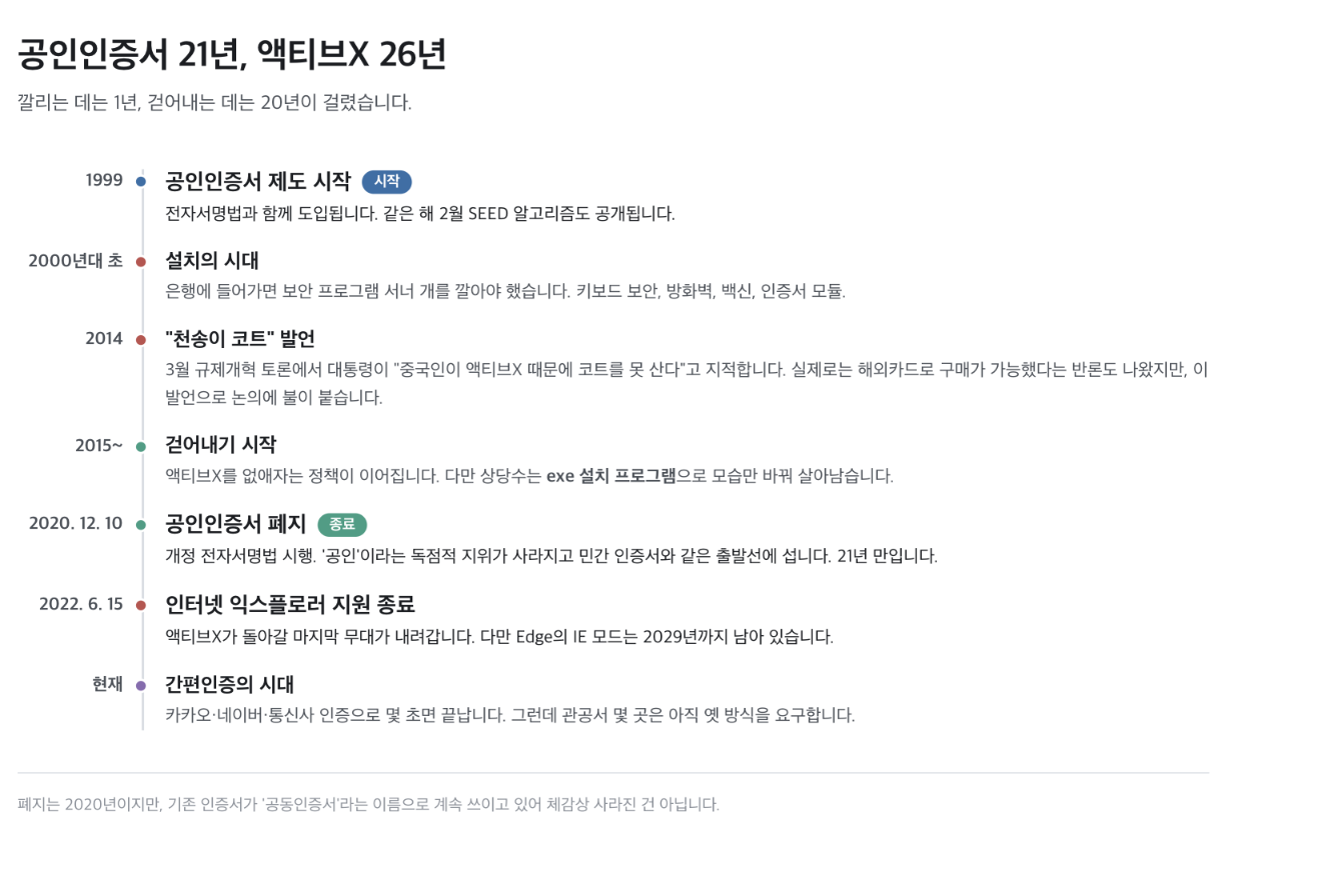 공인인증서 21년, 액티브X 26년의 궤적