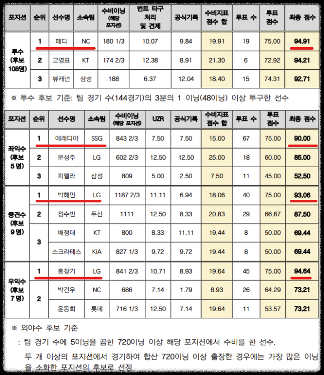 KBO수비상