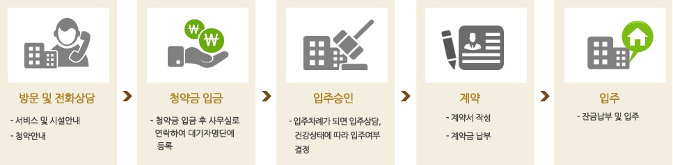 부산흰돌실버타운입주절차
