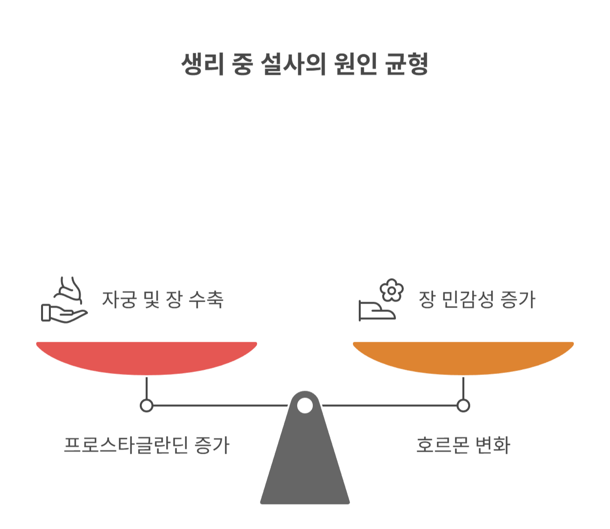 생리 중 물설사가 나타나는 이유