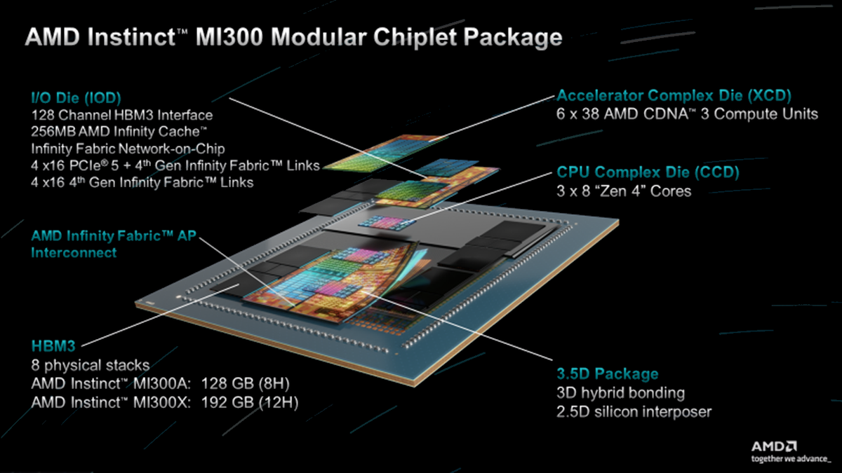 AMD AI ํ๋ก์ธ์ 'MI300X' ๊ณต๊ฐ