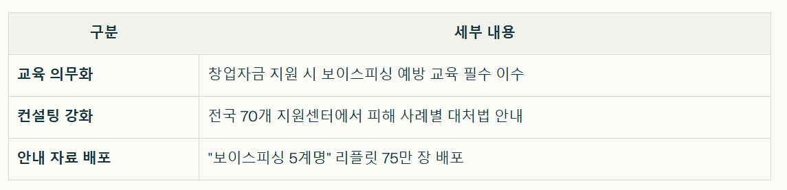 소상공인을 지키는 맞춤형 교육 프로그램 정리표