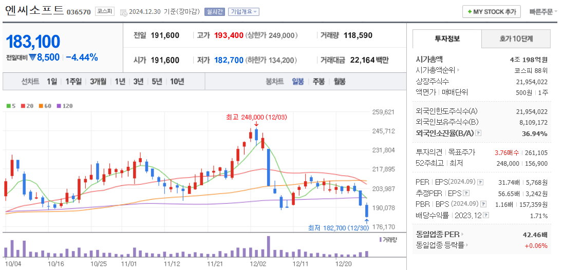 메타버스 관련주 엔씨소프트 주가 차트