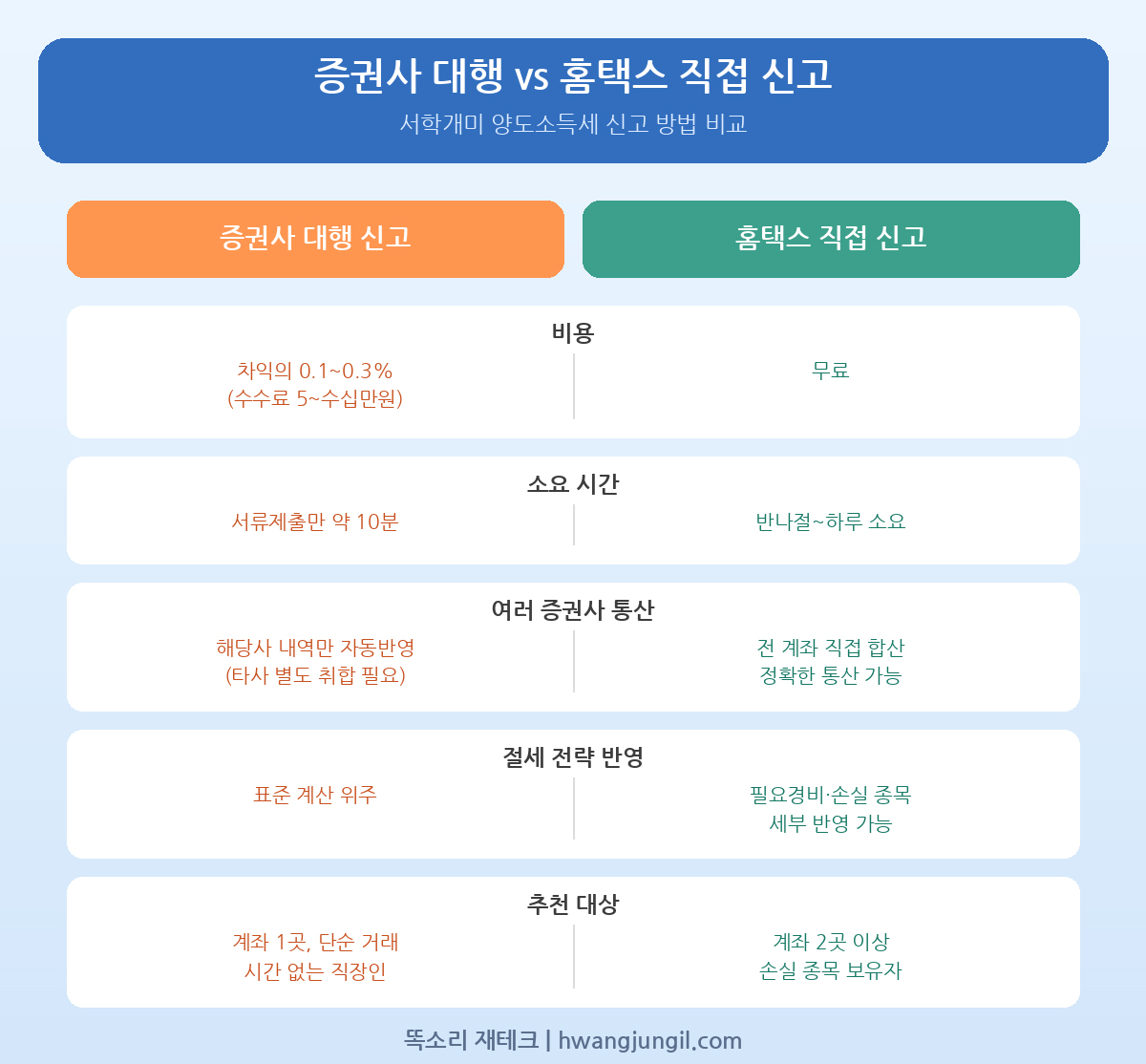 증권사 대행 신고와 홈택스 직접 신고 비교표