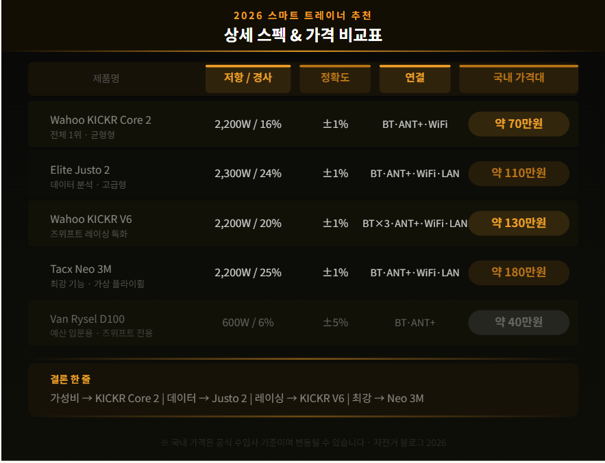 스마트 트레이너 추천