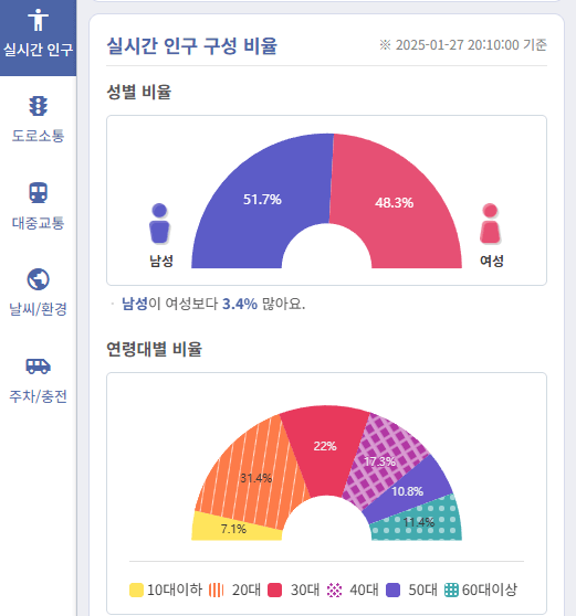 인구 혼잡 구성 데이타