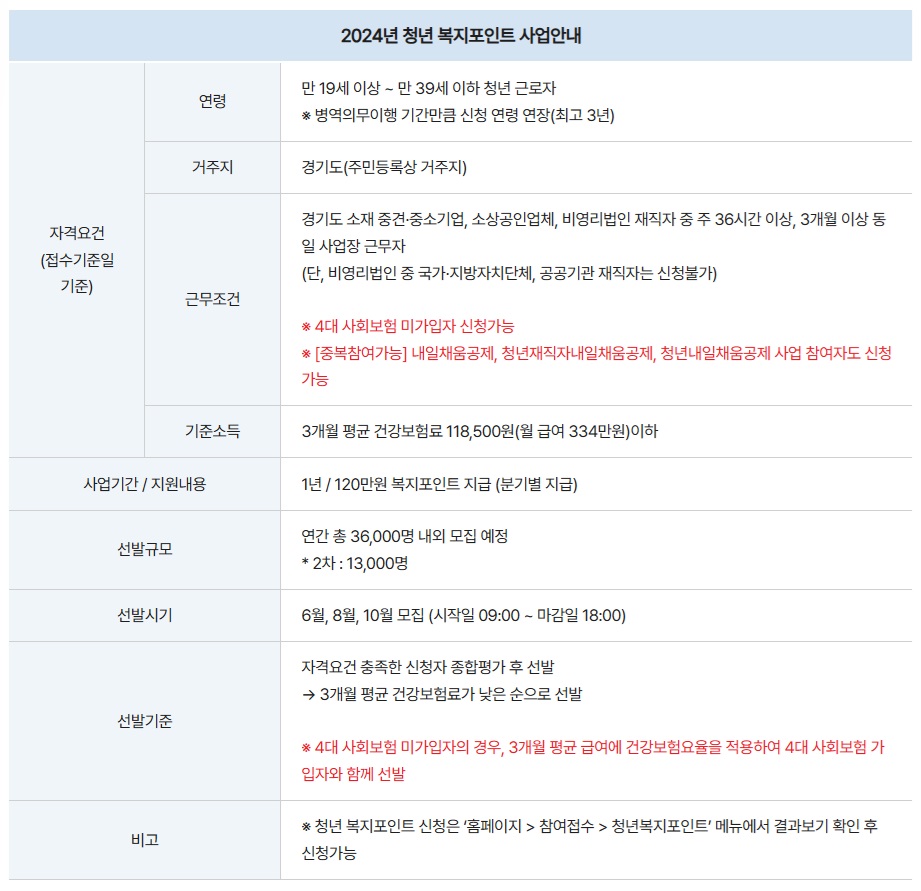경기도 청년복지포인트 신청 2차 사용처 총정리 (8월부터)