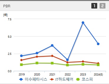 이수페타시스 주가 PBR (1203)