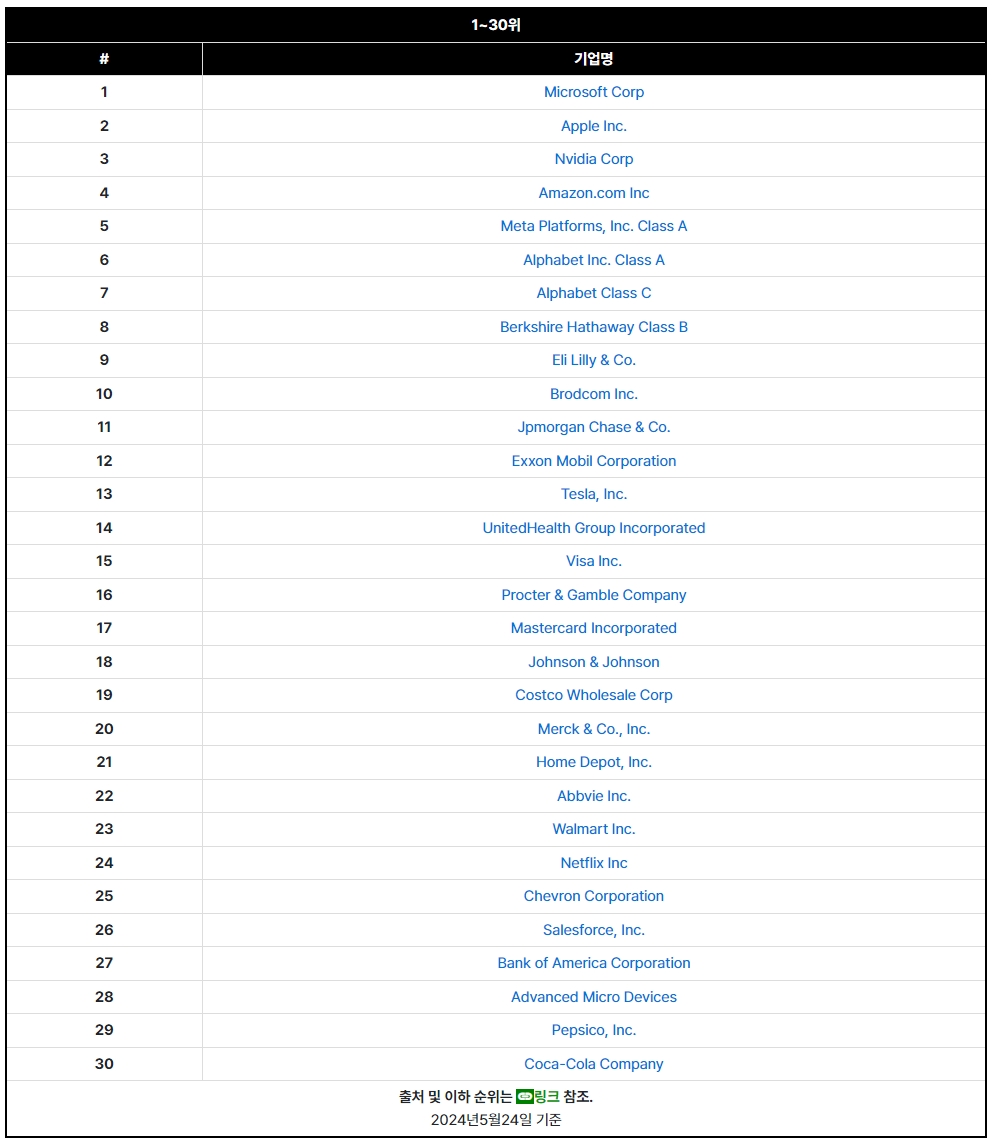 나무위키 S&P500 상위 종목 리스트