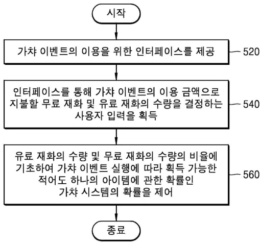넥슨 가챠 확률 특허 분석