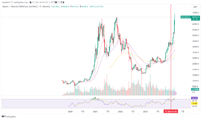 비트코인 사상 최고가
