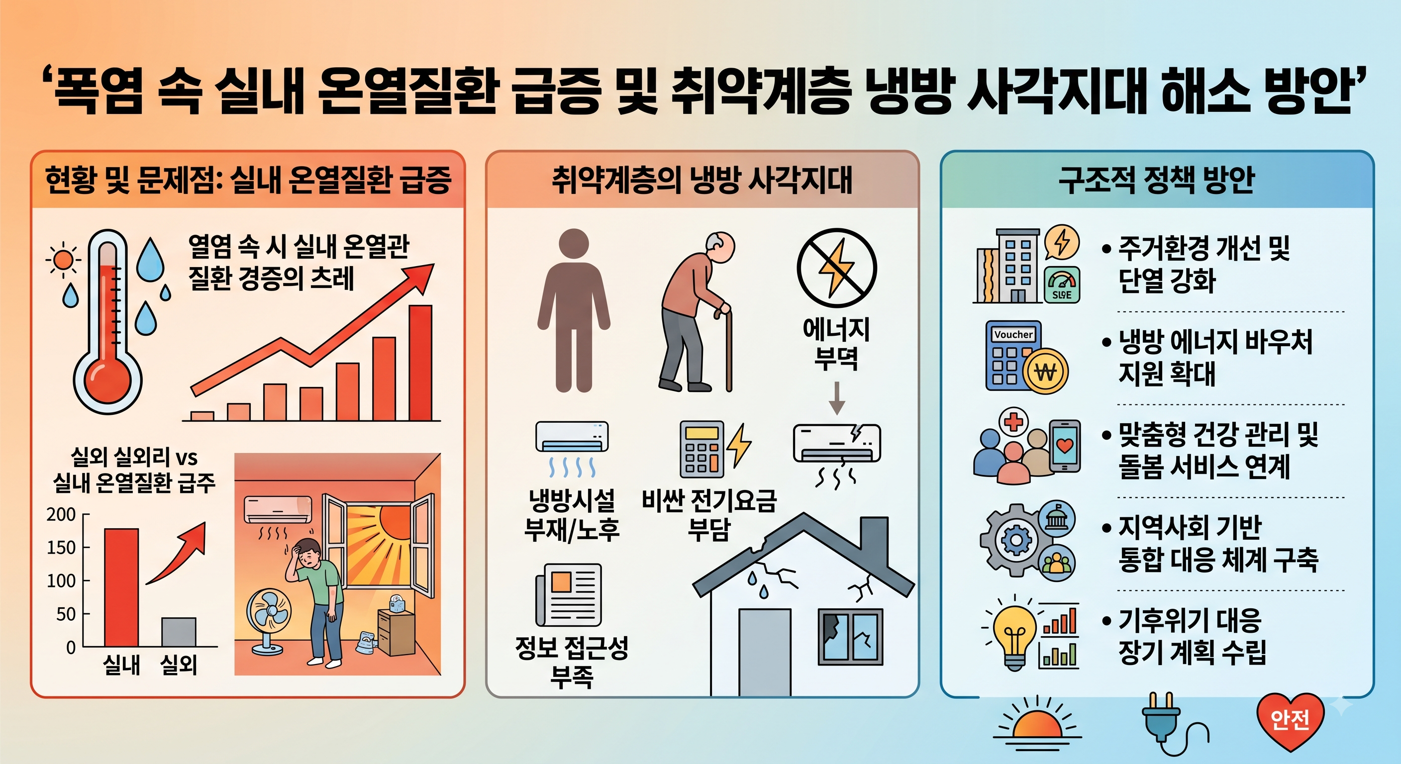 폭염 속 실내 온열질환 급증과 취약계층 냉방 사각지대 해소를 위한 구조적 정책 방안