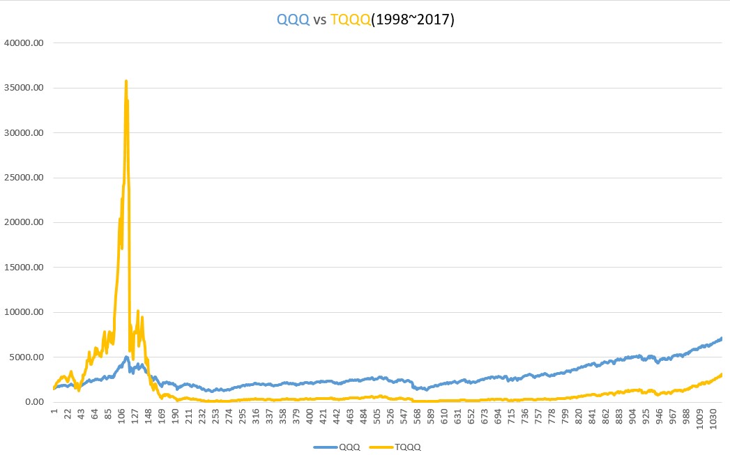 (1998~2017) TQQQ 거치식