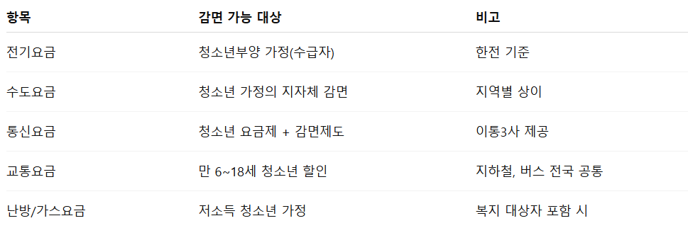 청소년 복지 혜택과 공공요금