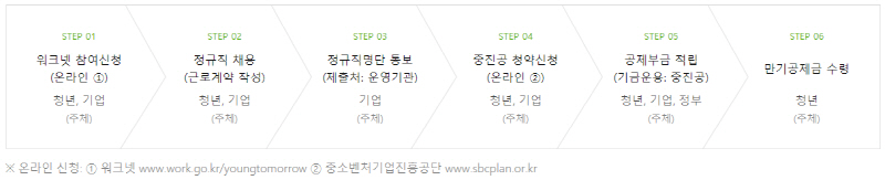 신청절차이미지
