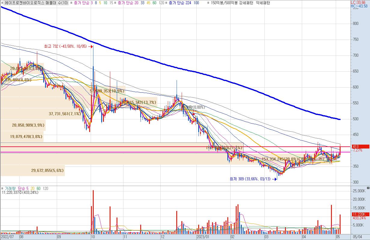 에이프로젠바이오로직스