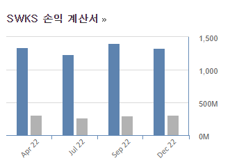 스카이웍스 솔루션즈 손익계산서