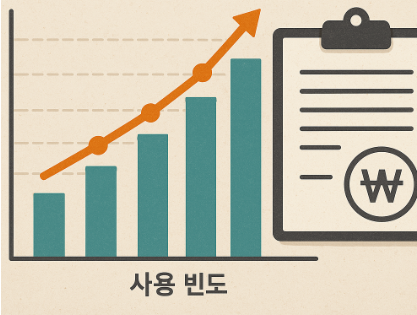 사용 빈도에 따른 유지비 변화를 보여주는 그래프 일러스트로, 막대그래프와 상승하는 오렌지색 선이 함께 배치되어 있고, 옆에는 비용 문서를 상징하는 클립보드가 그려져 있다